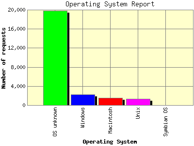 Operating System Report: Number of requests by Operating System.